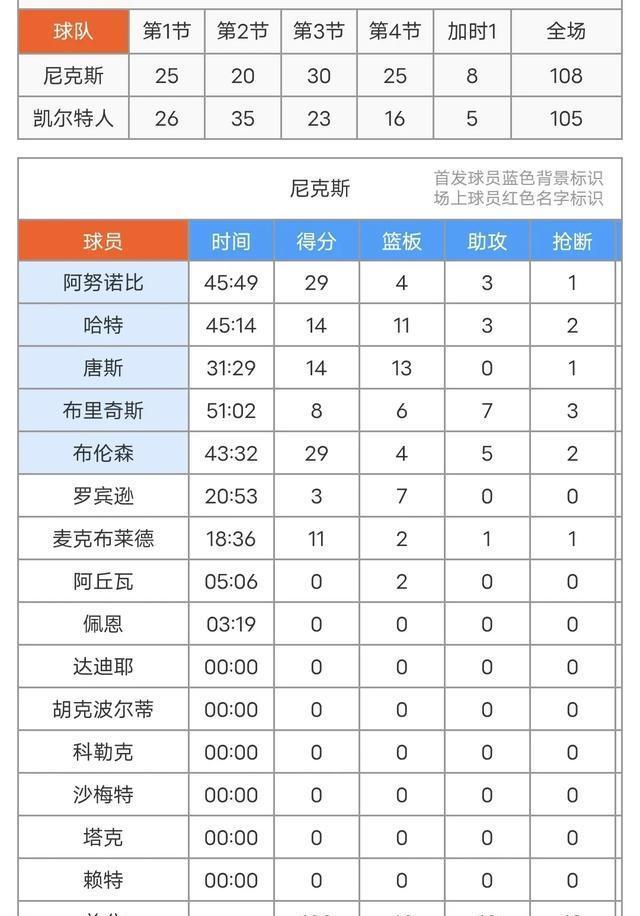 凯尔特人关键时刻失误不断，球队憾负对手，其他行业可以回复.